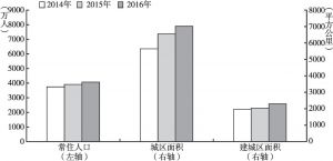 图1 2014～2016年四川城市常住人口、城区及建成区面积