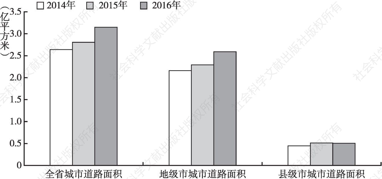 图2 2014～2016年四川省城市道路面积情况