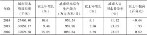 表2 2014～2016年四川省城市供水情况
