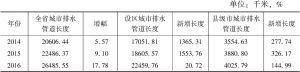 表3 2014～2016年四川省城市排水管道建设情况