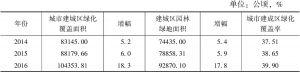 表4 2014～2016年四川省城市建成区绿地和园林建设情况