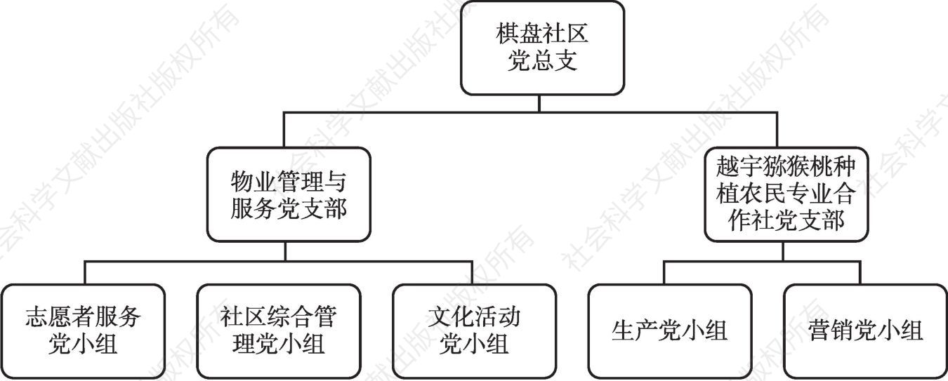 图1 都江堰棋盘社区组织管理结构