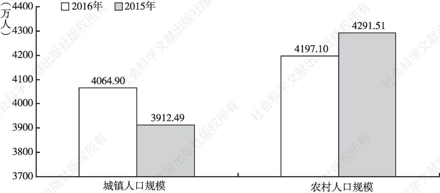 图1 2015、2016年四川城镇人口与农村人口规模