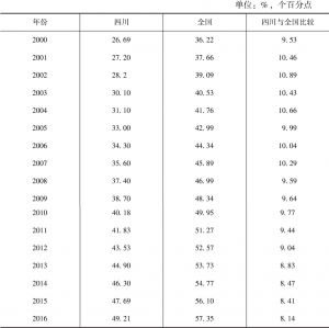 表2 2000～2016年四川与全国城镇化率比较