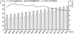 图2 2000～2016年四川与全国城镇化率比较