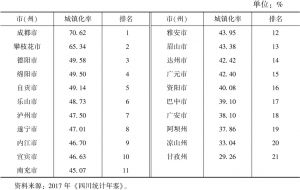 表6 2016年四川21市（州）城镇化率及排名