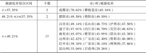 表7 2016年四川21市（州）城镇化率分类
