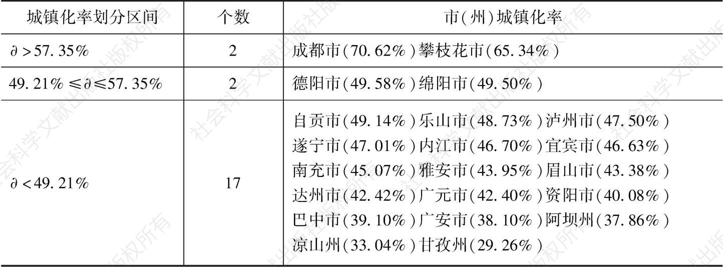 表7 2016年四川21市（州）城镇化率分类