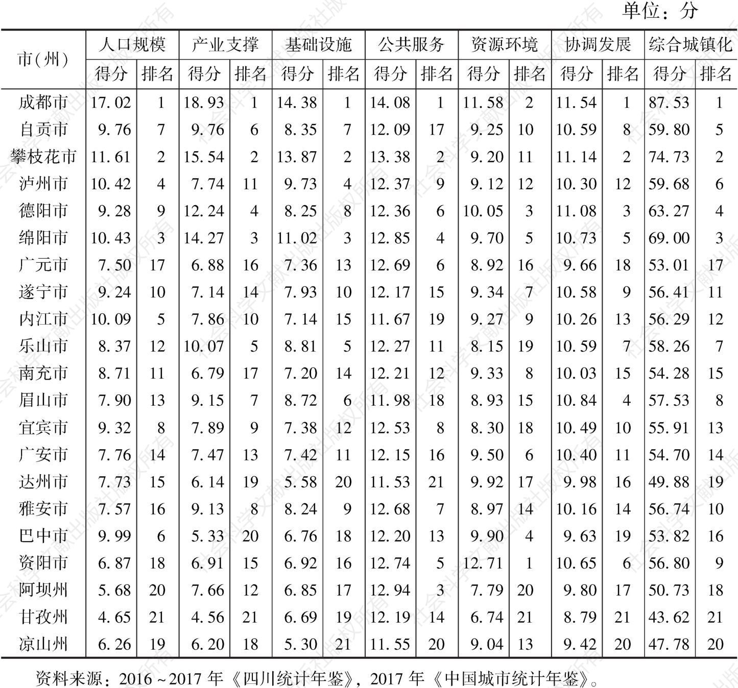 表10 2016年四川21市（州）城镇化水平综合测评