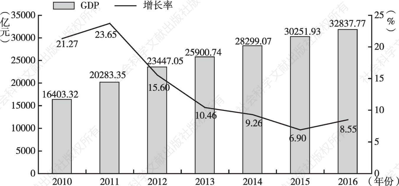 图1 2010～2016年四川18个市经济规模及其增长率