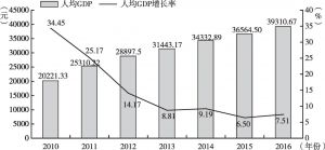 图2 2010～2016年四川18个地级城市人均GDP及其增长率