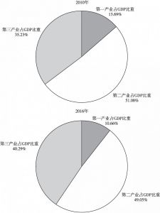 图3 2010年与2016年四川省18市各产业比重