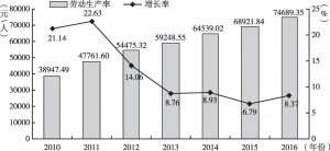 图4 2010～2016年四川18市劳动生产率及其增长率