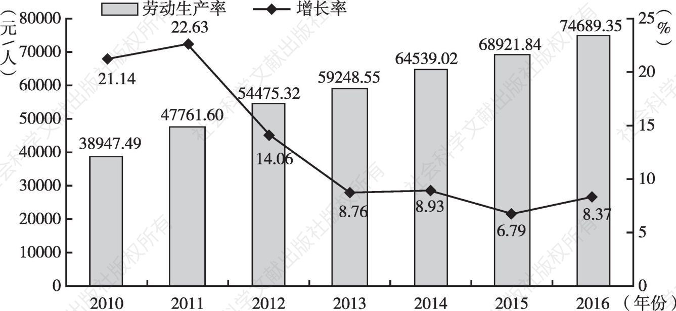 图4 2010～2016年四川18市劳动生产率及其增长率