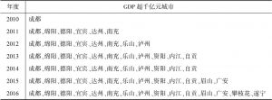 表1 2010～2016年四川省GDP超亿元的城市