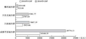 图5 2010～2016年四川省四大城市群GDP比较