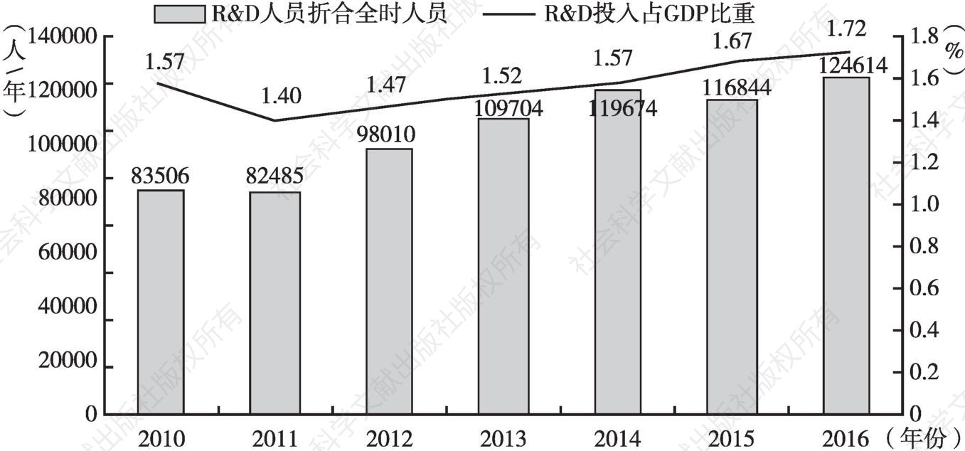 图6 2010～2016年四川省创新资源投入状况