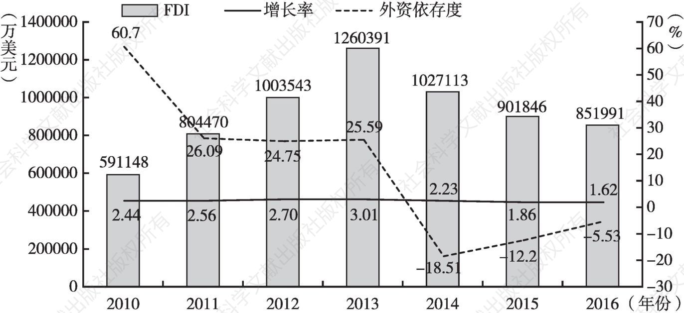 图8 2010～2016年四川省18市外商直接投资状况