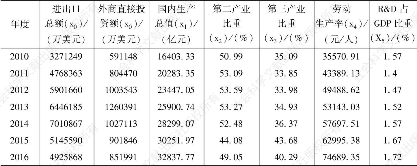 表2 2010～2016年四川18市城市经济发展相关指标