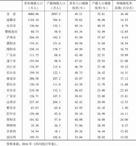 表1 2016年四川省各市（州）年末城镇人口和城镇化率