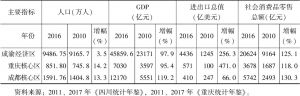 表2 2016年、2010年重庆和成都两个核心区主要社会和经济指标比较