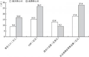 图1 2016年重庆和成都两核心城市主要指标占成渝经济区比重