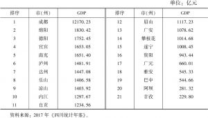 表2 2016年四川21市（州）经济总量排名