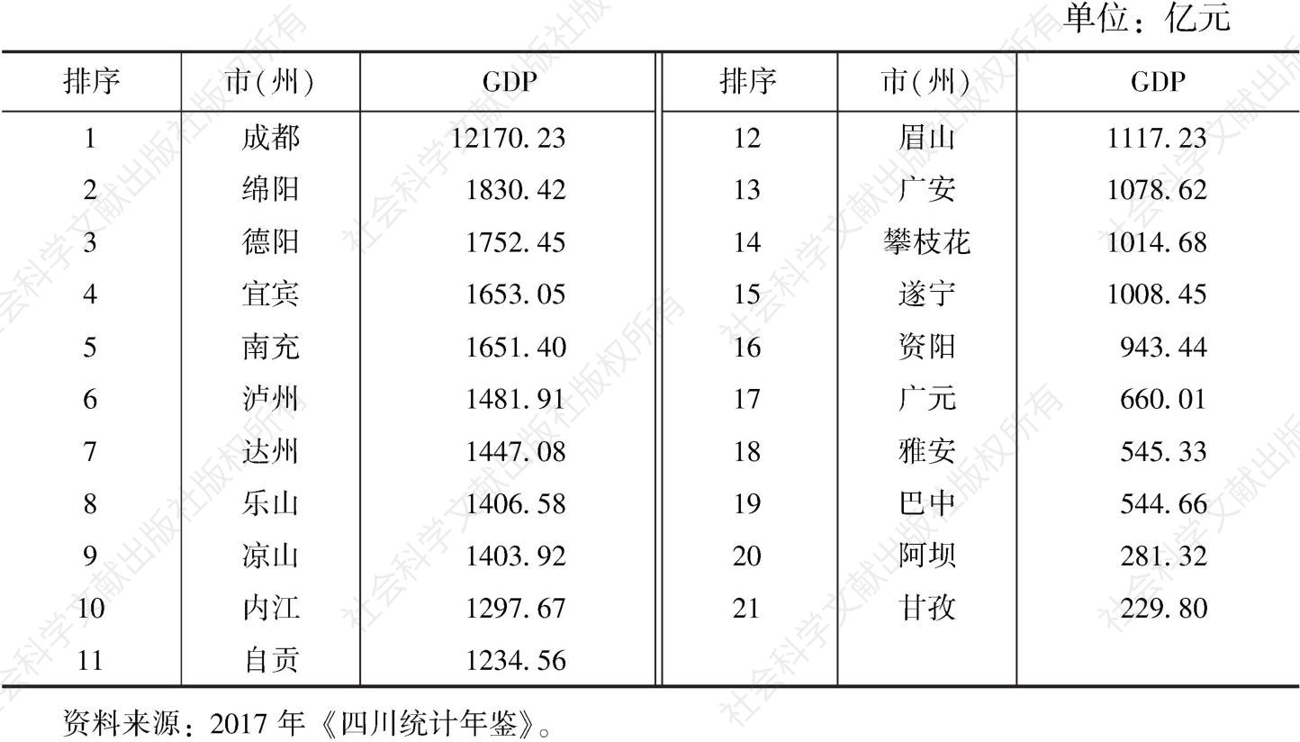表2 2016年四川21市（州）经济总量排名