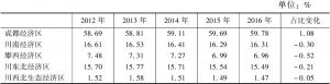 表4 2012～2016年五大经济区GDP占全省比重