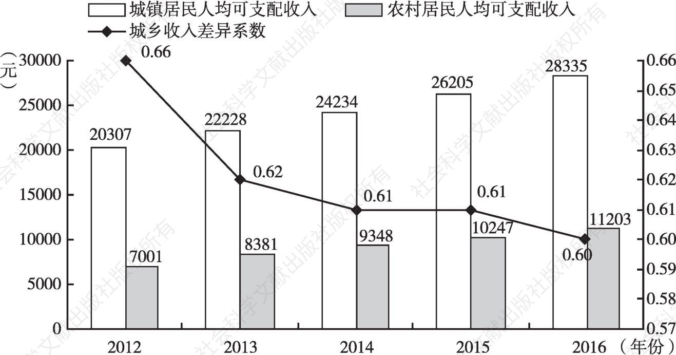 图6 2012～2016年四川省城乡居民收入及差异系数