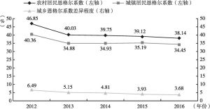 图7 2012～2016年四川省城乡居民恩格尔系数及差异程度
