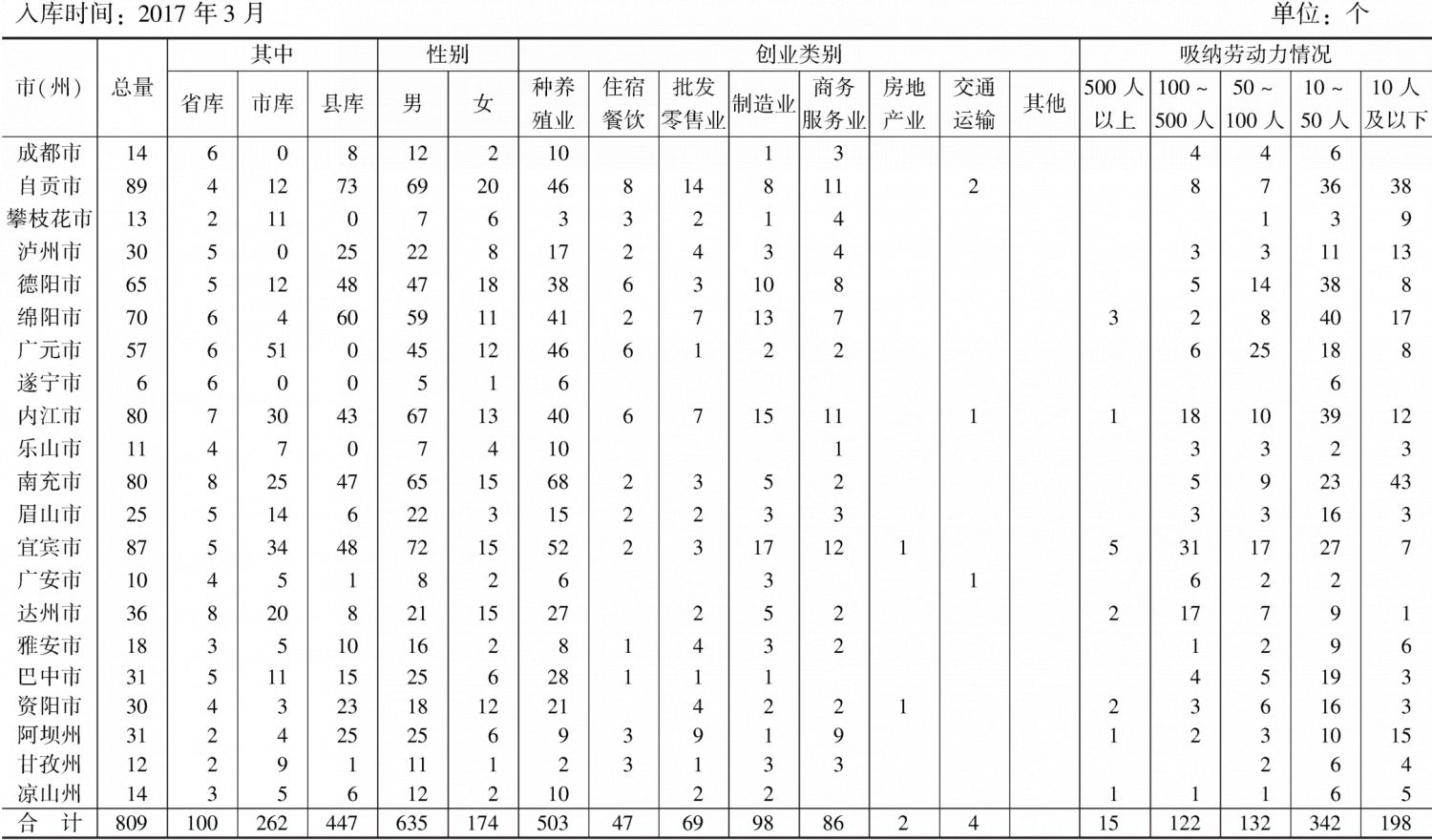 四川省农民工返乡创业明星数据库汇总