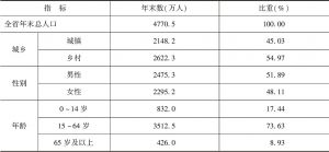 表1 2016年云南人口数及其构成