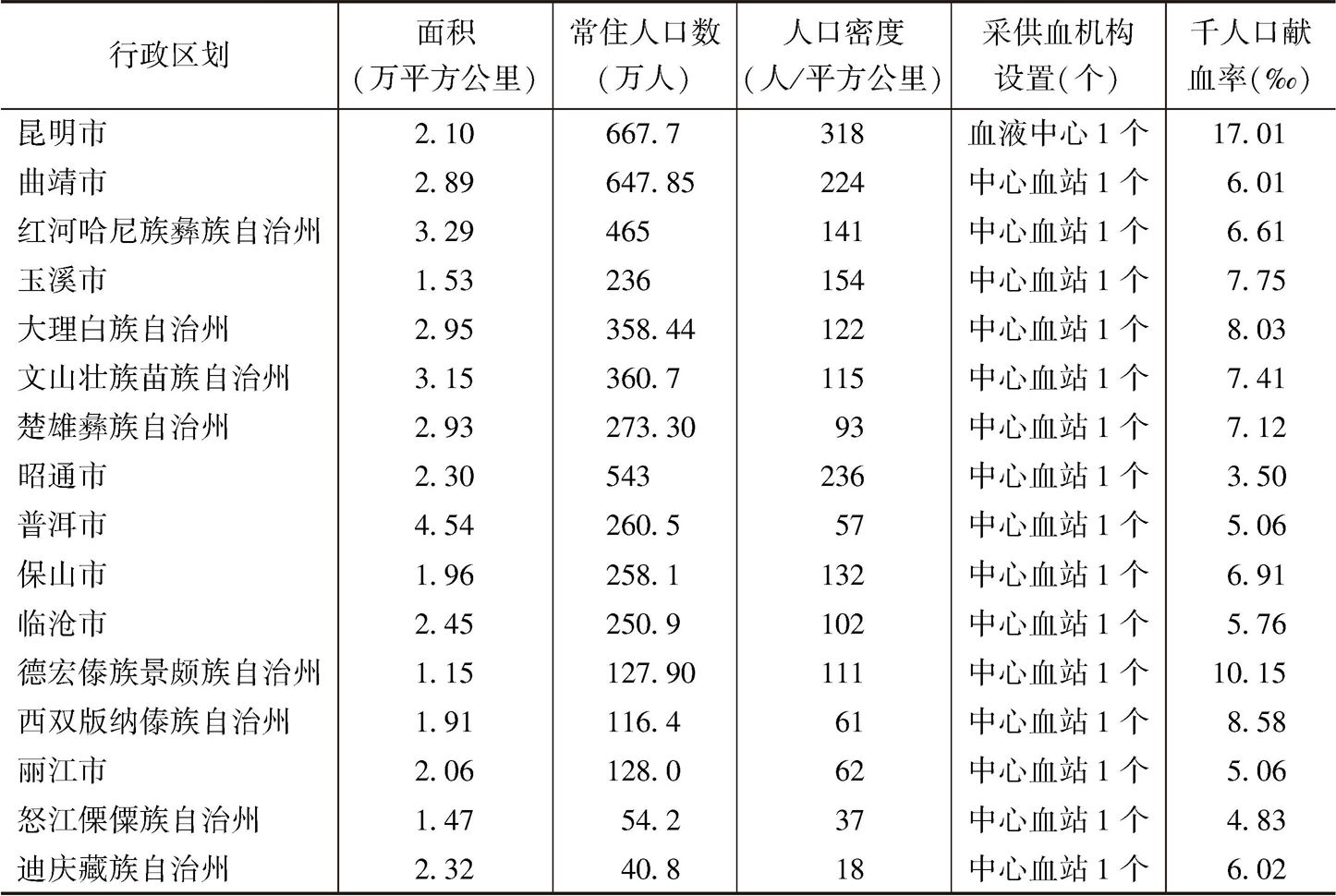 表2 云南省采供血机构设置概况