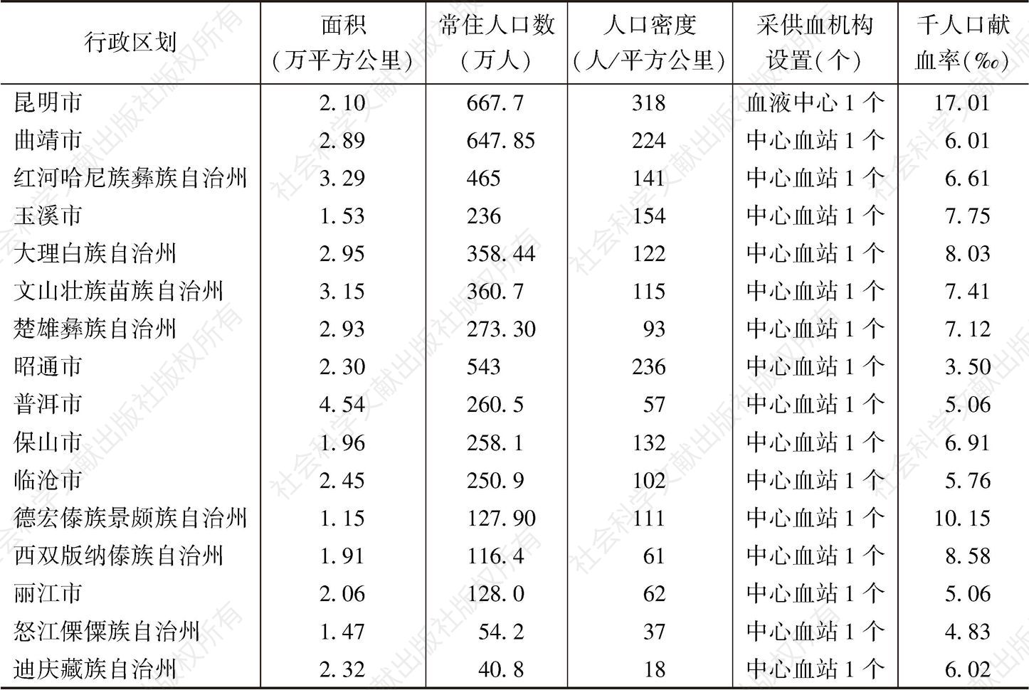 表2 云南省采供血机构设置概况