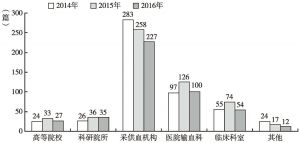 图4 2014～2016年《中国输血杂志》论文发表情况