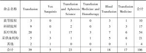 图5 2014～2016年中国输血行业国际期刊论文发表情况