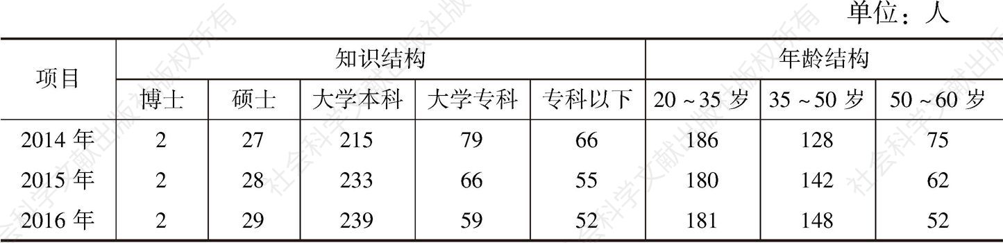 表2 天津市采供血机构人力资源配置情况