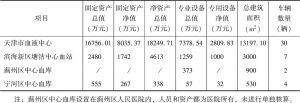 表3 天津市采供血机构2016年规模建设情况