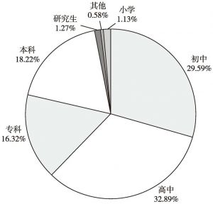 图3 天津市2016年献血人群学历构成比