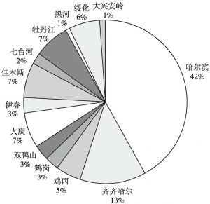 图1 2016年黑龙江省采供血机构采供血分布情况