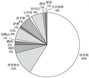 图8 2016年黑龙江省采供血机构机采血小板比例情况