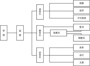 图4-4 初创期京师优级师范学堂的行政组织机构