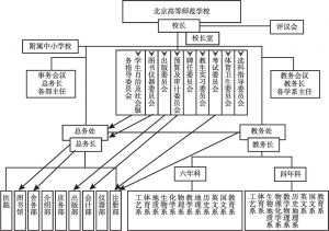 图4-9 1922年北京高等师范学校组织结构