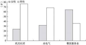 图3-1 2001年中国有关行业男女在业比例