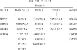 图5-2 武汉市FZ社区党员群众服务中心“五务合一”功能建设结构示意