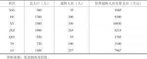 表5-1 北京市S区部分村庄超转安置支出估算