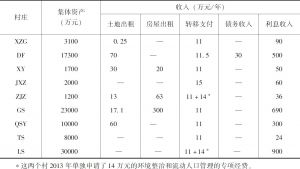 表5-2 北京市S区部分村庄上楼后资产及收入（2013年）