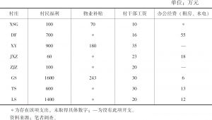 表5-4 北京市S区部分村庄2013年集体经济部分开支