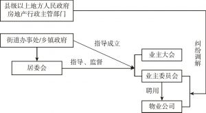 图5-3 普通商品房小区基层组织结构关系
